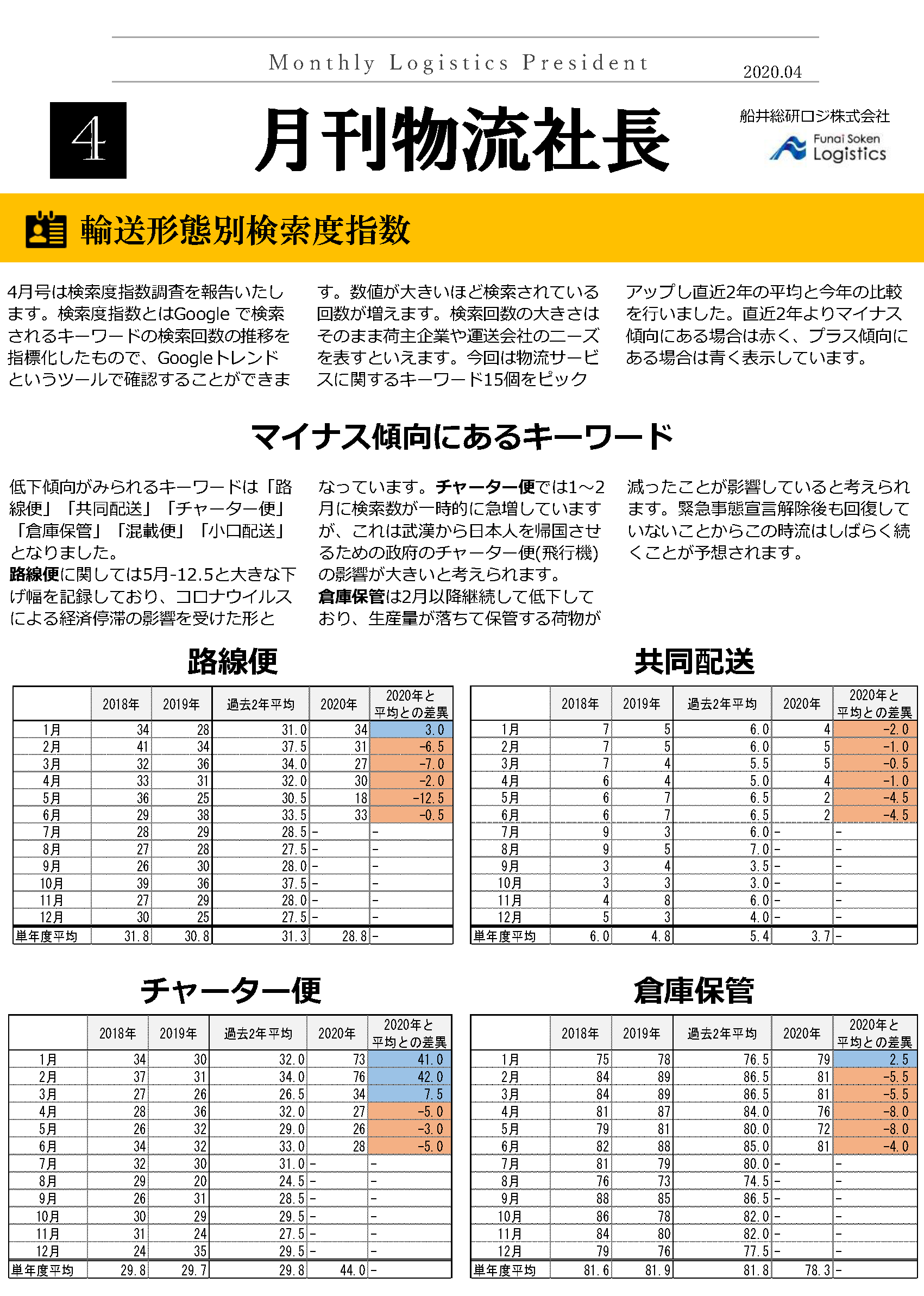 輸送形態別検索度指数