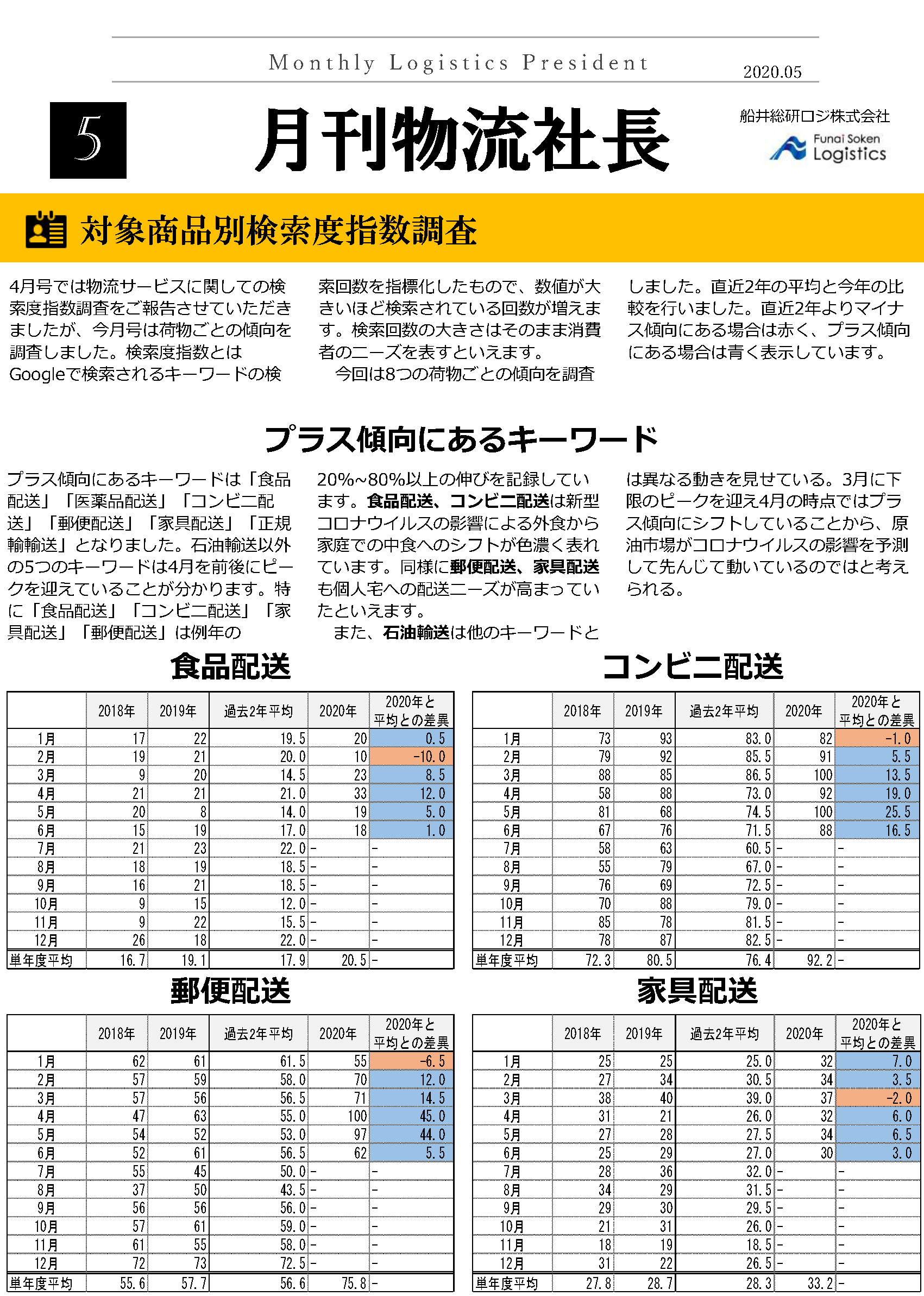 対象商品別検索度指数調査