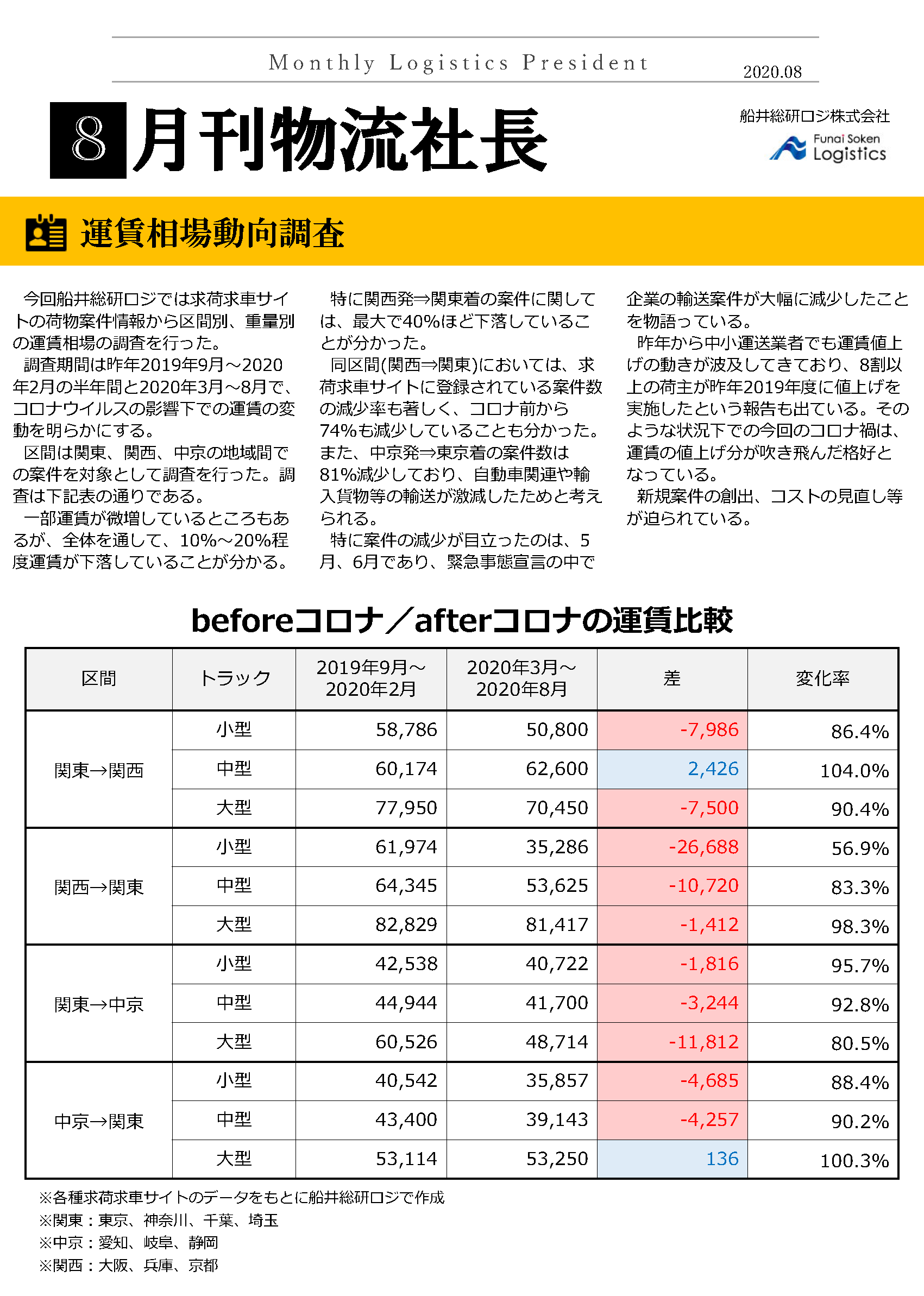 運賃相場動向調査