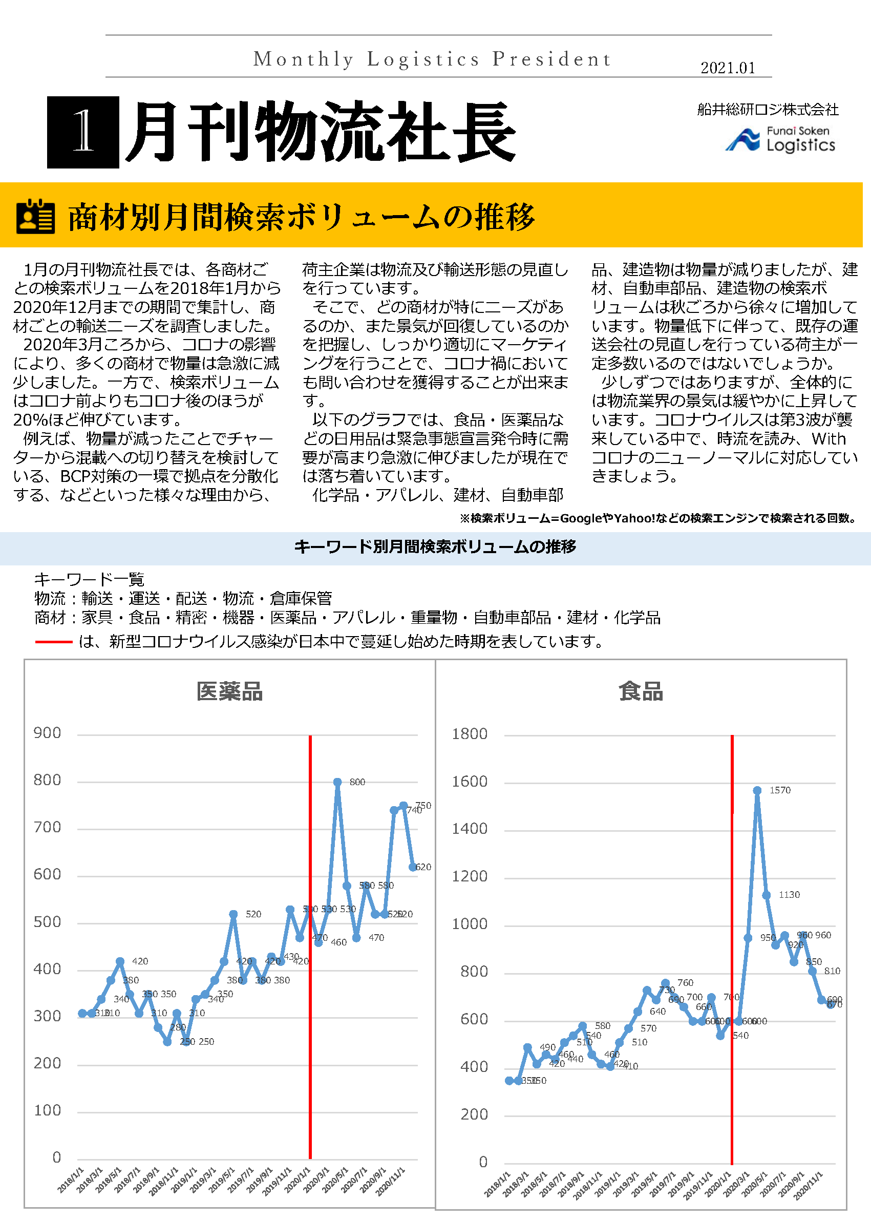 商材別月間検索ボリュームの推移