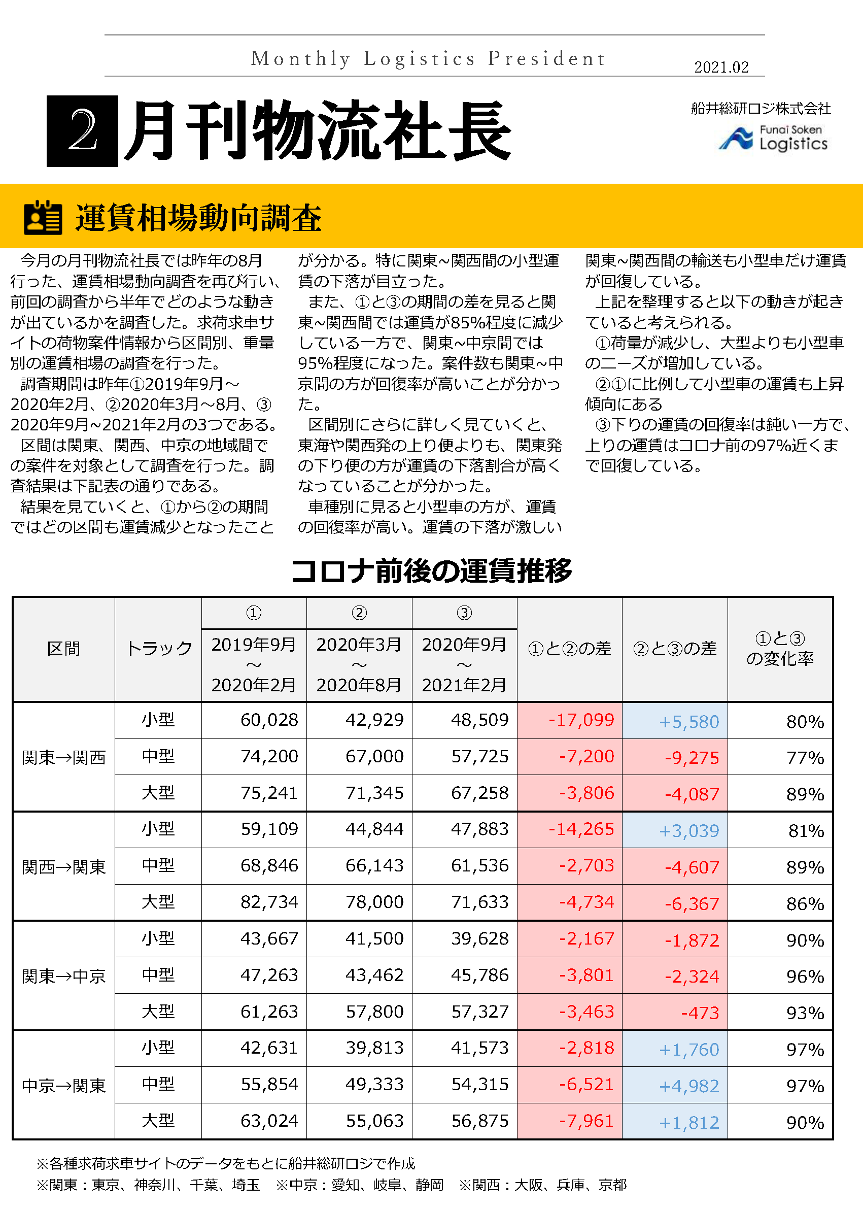 運賃相場動向調査