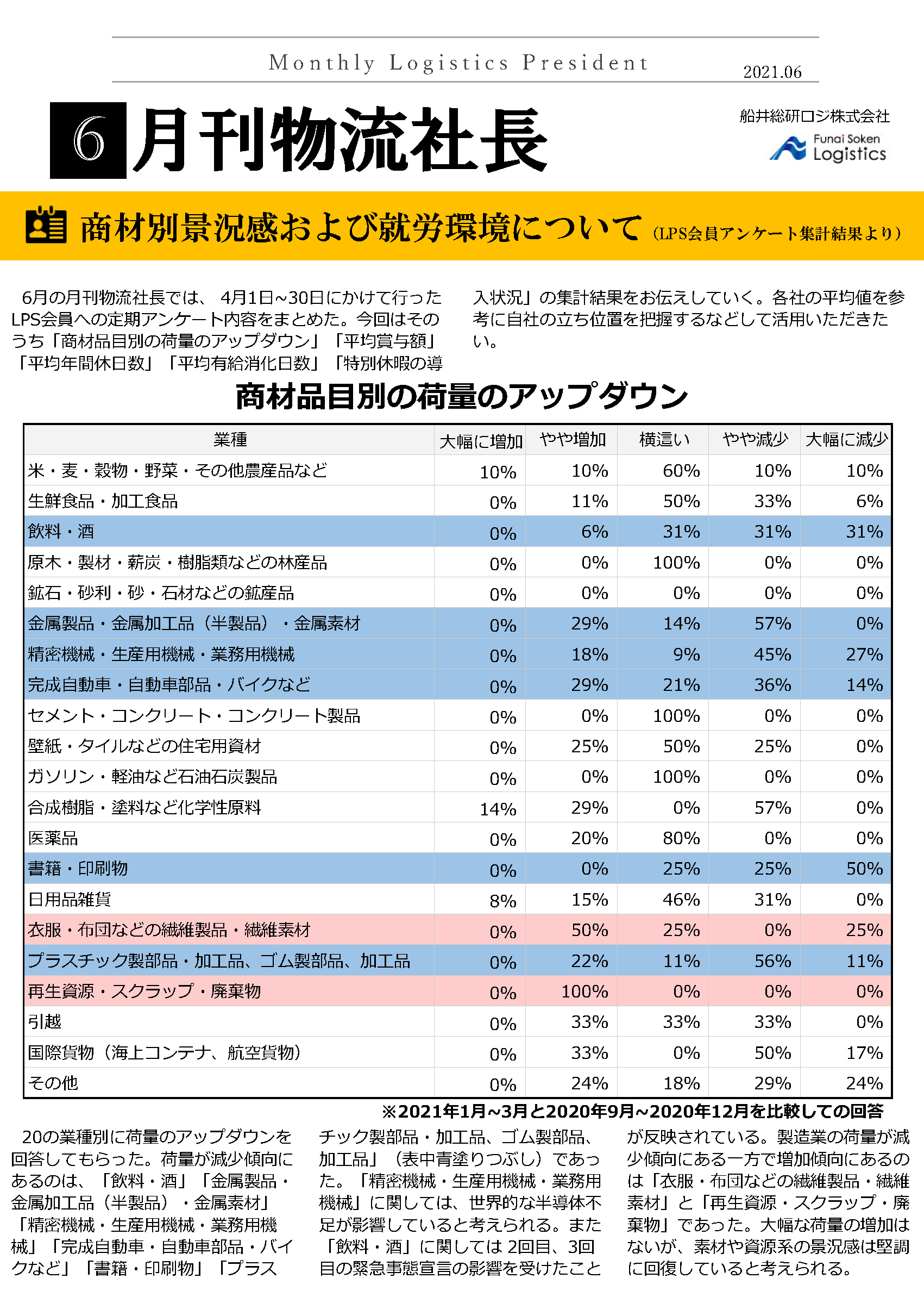商材別景況感および就労環境について