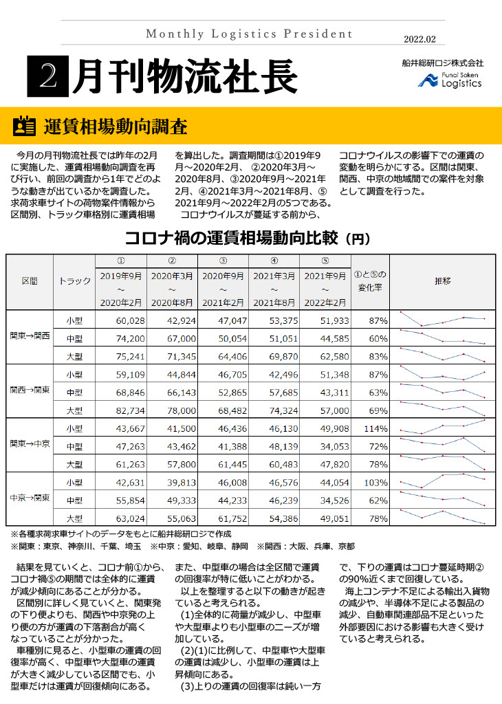運賃相場動向調査