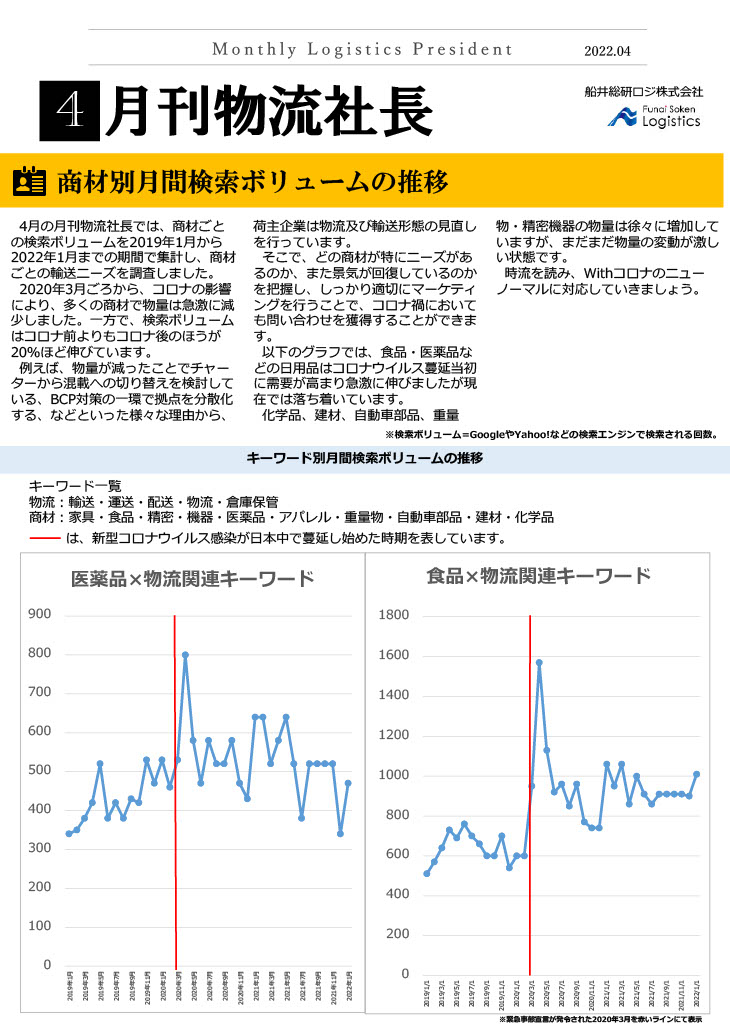 商材別月間検索ボリュームの推移