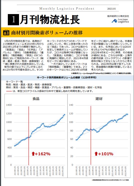 商材別月間検索ボリュームの推移